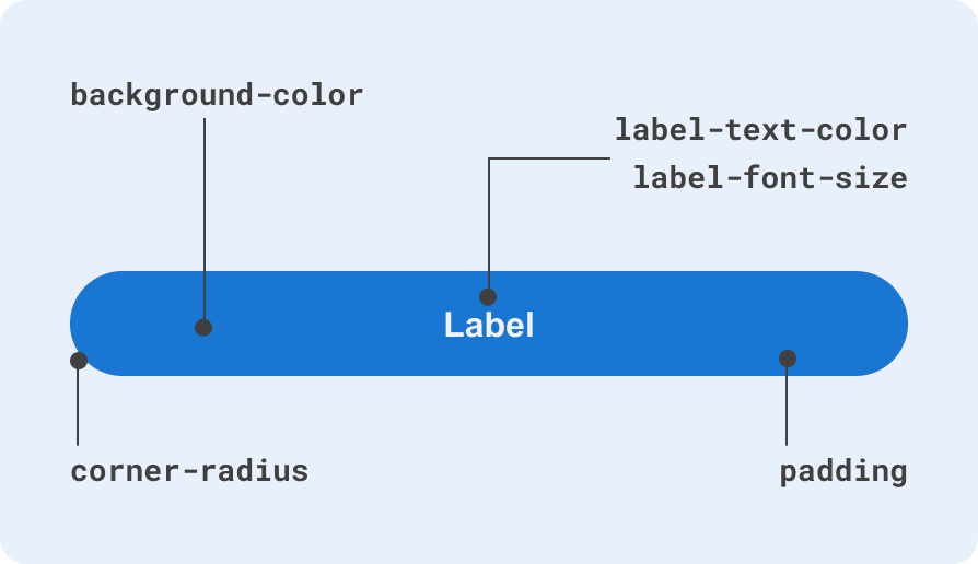 A button annotated with the token names corner-radius, background-color, label-text-color, label-font-size and padding.