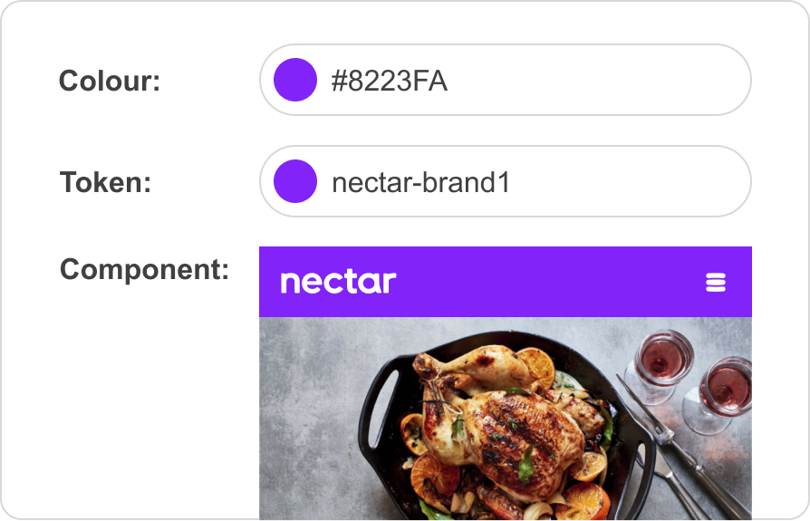 A diagram showing how the colour #8223FA becomes the token nectar-brand1, and the
colour in use in a header component.